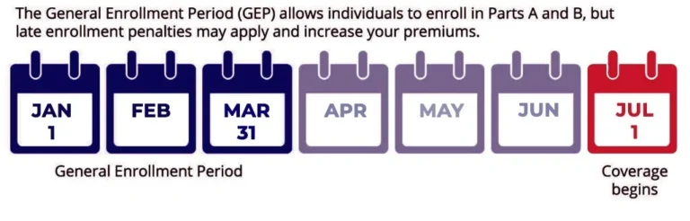 General Enrollment Period ( GEP)